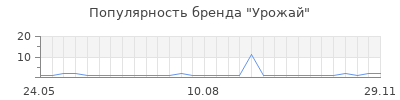 Популярность урожай