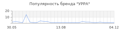 Популярность УРРА
