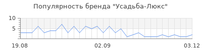 Популярность усадьба люкс