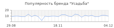 Популярность усадьба
