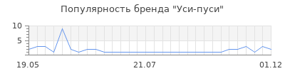 Популярность уси пуси