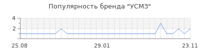 Популярность УСМЗ