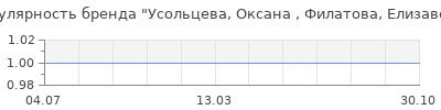 Популярность усольцева оксана филатова елизавета