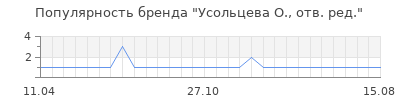 Популярность усольцева о отв ред