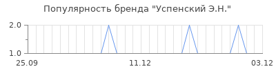 Популярность успенский э н