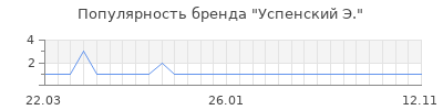 Популярность успенский э