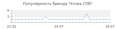 Популярность успех спб