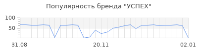 Популярность успех