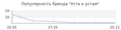 Популярность Уста к устам