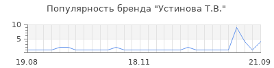 Популярность устинова т в