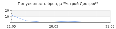 Популярность Устрой Дестрой