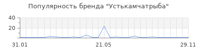 Популярность Устькамчатрыба
