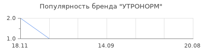 Популярность УТРОНОРМ