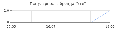 Популярность Утя