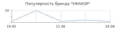 Популярность УФАКОР