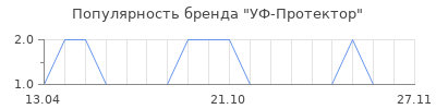 Популярность УФ-Протектор