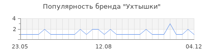 Популярность ухтышки
