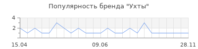 Популярность Ухты