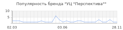 Популярность уц перспектива