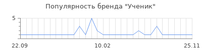Популярность ученик