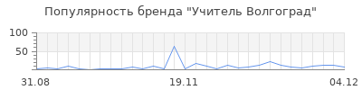 Популярность учитель волгоград