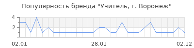 Популярность учитель г воронеж