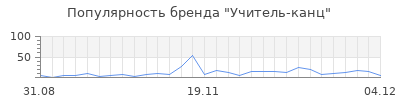 Популярность учитель канц