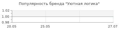 Популярность Уютная логика