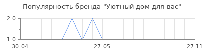 Популярность Уютный дом для вас