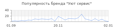 Популярность уют сервис