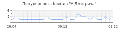 Популярность У Дмитрича