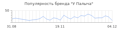 Популярность у палыча