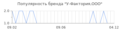 Популярность у фактория ооо