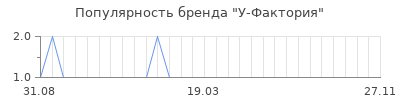 Популярность у фактория