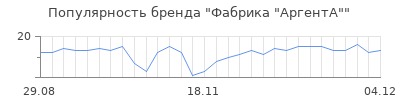 Популярность Фабрика "АргентА"