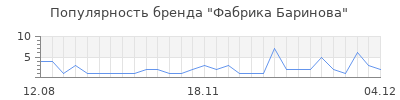 Популярность фабрика баринова