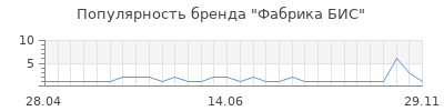 Популярность фабрика бис