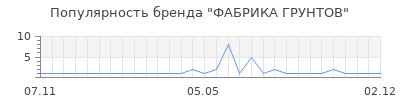 Популярность ФАБРИКА ГРУНТОВ