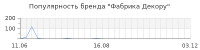 Популярность Фабрика Декору