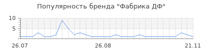 Популярность Фабрика ДФ