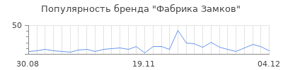 Популярность фабрика замков