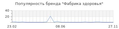 Популярность Фабрика здоровья