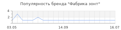 Популярность Фабрика зонт