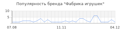 Популярность фабрика игрушек