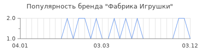 Популярность Фабрика Игрушки