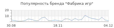 Популярность фабрика игр