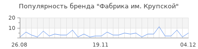 Популярность фабрика им крупской