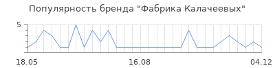 Популярность фабрика калачеевых