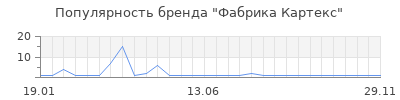 Популярность фабрика картекс