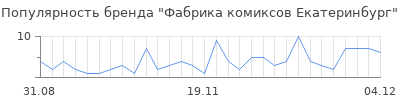 Популярность фабрика комиксов екатеринбург